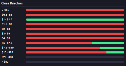 flash_research's tweet photo. >270% gappers with more than 2M shares traded on premarket since January 2018.
- 33 examples
- 78% of them closed red
- 10:00AM average HOD
- 13:05PM average LOD
$SLNO $FEMY #FlashResearch