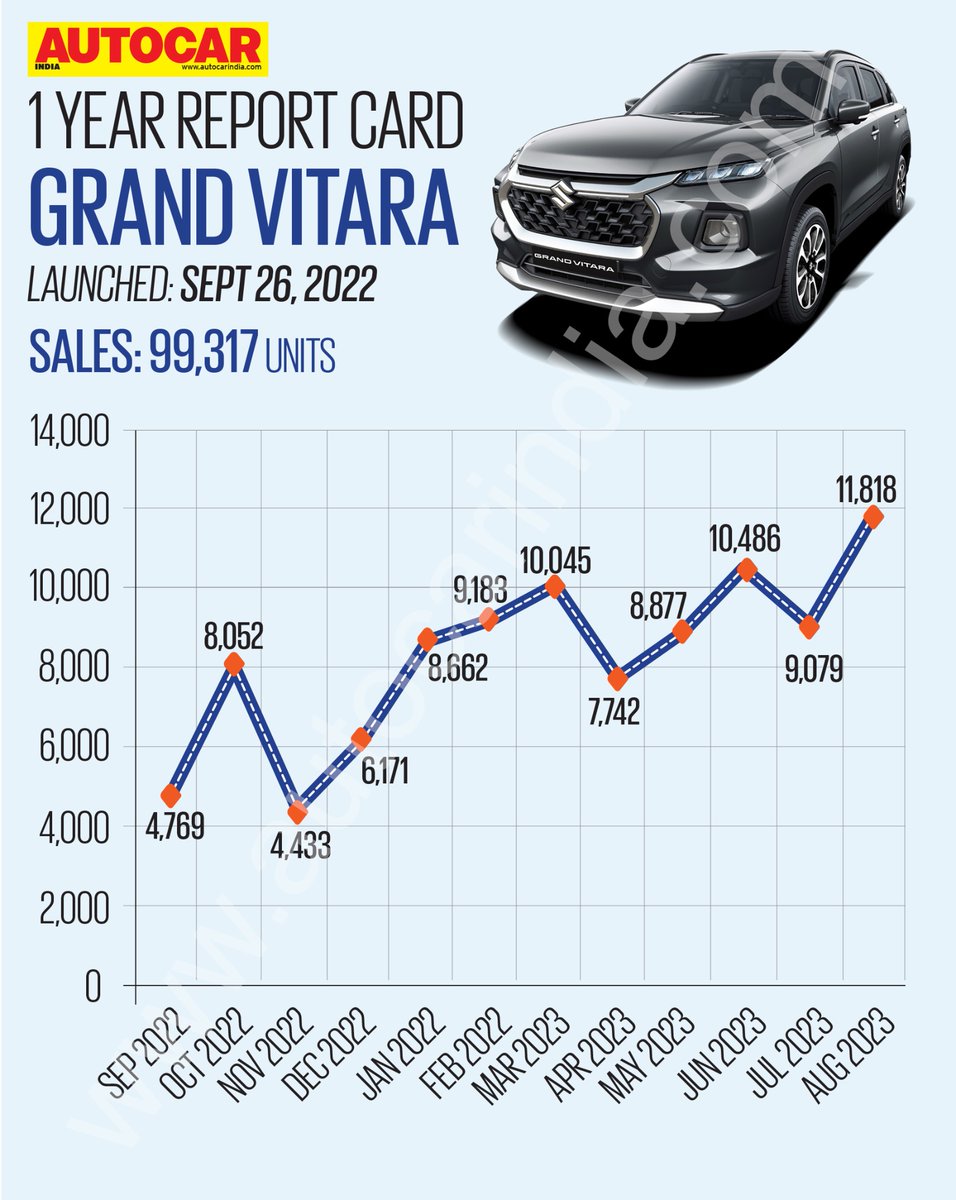 autocarindiamag's tweet photo. #AutocarReportCard ➡️ Maruti Suzuki Grand Vitara’s 1 year innings

We take a look at how the #GrandVitara has performed in the Indian market over the past 12 months and how prices have changed. @Maruti_Corp https://t.co/MpXhNX6avJ