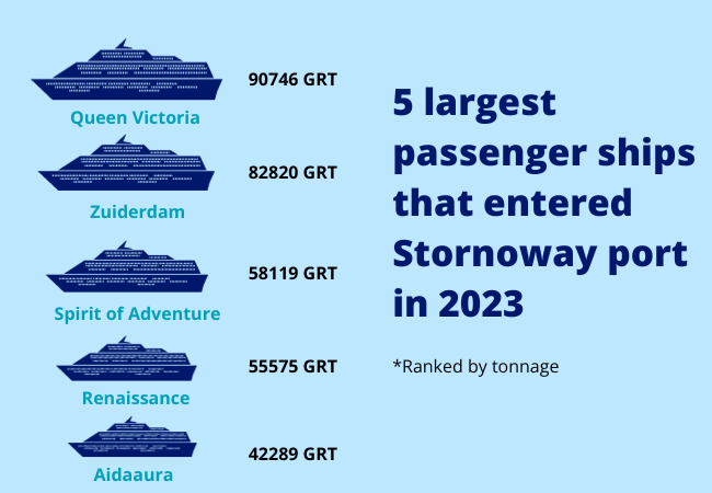 DimitraTweets's tweet photo. The 139,000-ton MSC Preziosa, as long as seven jumbo jets, had to anchor outside Stornoway port on 18 Sept. due to its size preventing it from entering. I used MarineTraffic data to find the largest cruise ships to enter the port in 2023 to make this visual https://t.co/wWmpGUhh27