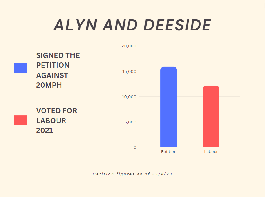 📊 More people have signed the petition against the 20mph speed limit in Alyn and Deeside than voted Labour at the last election.

🥀 Alyn and Deeside is Labour’s heartland in North Wales, and people there feel taken for granted.