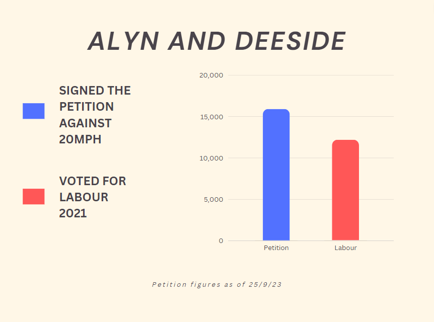 📊 More people have signed the petition against the 20mph speed limit in Alyn and Deeside than voted Labour at the last election. 🥀 Alyn and Deeside is Labour’s heartland in North Wales, and people there feel taken for granted.