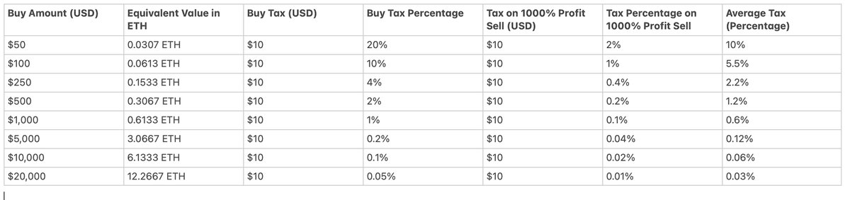 ChibiToken's tweet photo. Wondering how does the $CHIBI tax work ?
Have a look at the table below with examples
#Chibiinu has a fixed tax on buys and sells equal to 0.007 #ETH (± $10); a unique taxing system in the #DeFi space
Chart: https://t.co/dIpINoVZde https://t.co/4RXhsaFi58