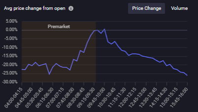 flash_research's tweet photo. >270% gappers with more than 2M shares traded on premarket since January 2018.
- 33 examples
- 78% of them closed red
- 10:00AM average HOD
- 13:05PM average LOD
$SLNO $FEMY #FlashResearch