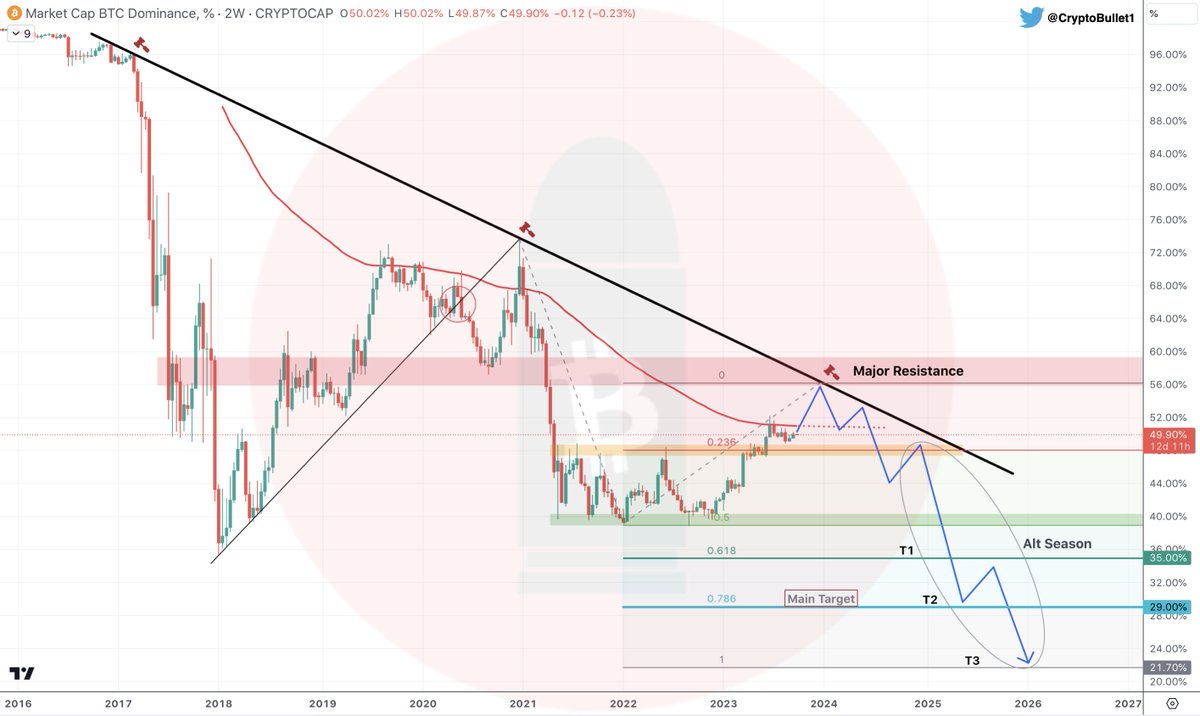 CryptoBullet1's tweet photo. #BTC #Dominance $BTC.D Macro chart

BTC.D should have at least one more leg up imo (final #Alts capitulation)

🔨 Major Resistance: 56-59%

I think in 2025 $BTC Dominance will break the January 2018 Low 📉

🎯 Target 1 - 35%
🎯 Target 2 - 29% (Main Target)
🎯 Target 3 - 22% https://t.co/BxflxdswxD