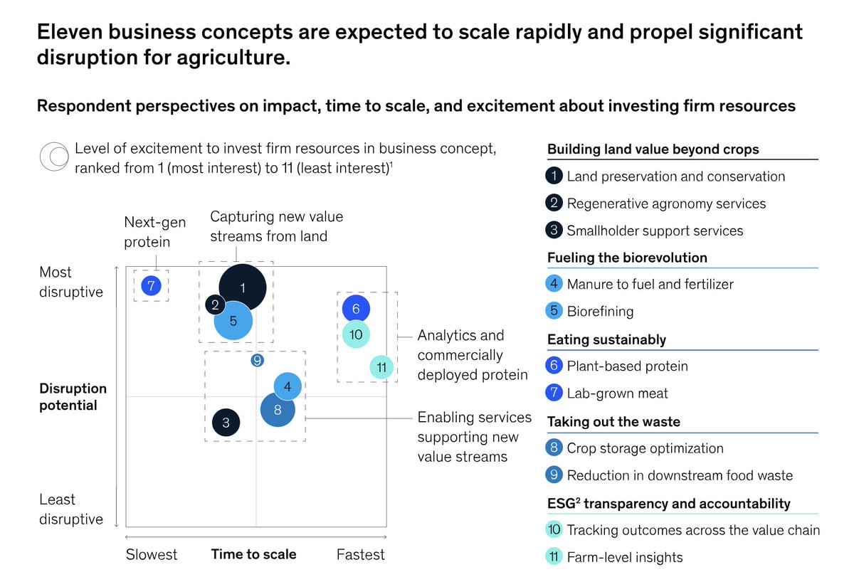 Today is #WorldEnvironmentalHealthDay ! 🌎

We need to produce more food, increase #AgricultureRevenue & reduce GHG emissions.

How?

💡 A #survey across agribusinesses & investors by @McKinsey  looked at sectors that can scale 👇
shorturl.at/kI247