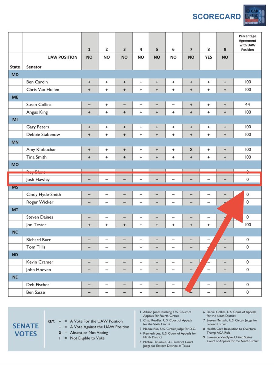 LauraAnnSTL's tweet photo. Just a reminder, Missouri (Virginia) Senator Josh Hawley is an anti-union scab who has a 0 ranking with the UAW.

Don’t mistake his fear of losing reelection for his support of workers. https://t.co/cKrxJH8EhP