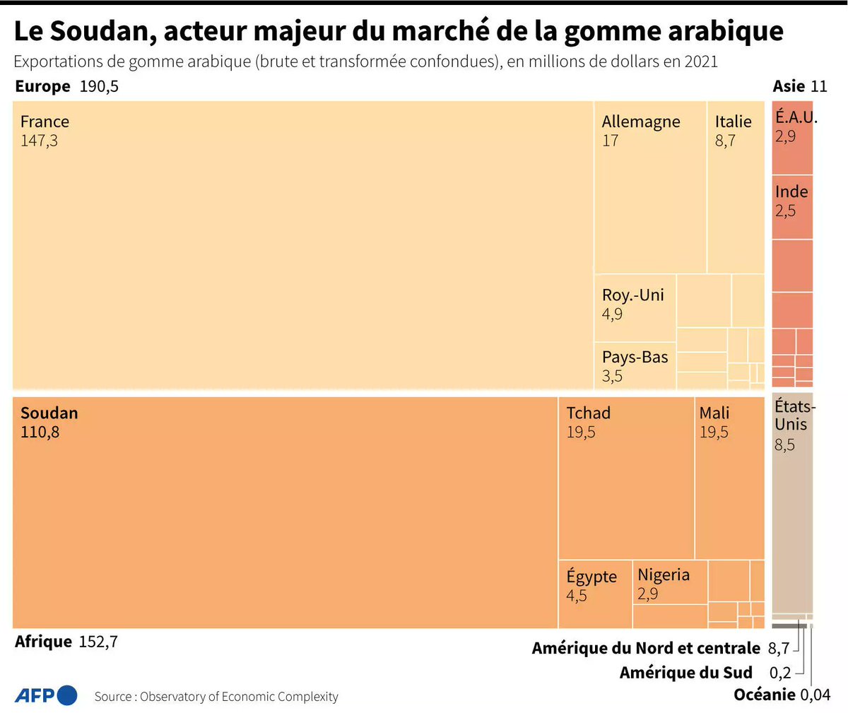 Marcodebavas's tweet image. Les groupes #Nexira et #AllandEtRobert, qui détient 2 usines près de #Gaillon = 65% du marché mondial de ~ 100.000 tonnes/an de gomme arabique avec un volume ×3 ces 30 dernières années et les 2 firmes ont investi les créneaux porteurs des compléments alimentaires et du #bio. 5/10