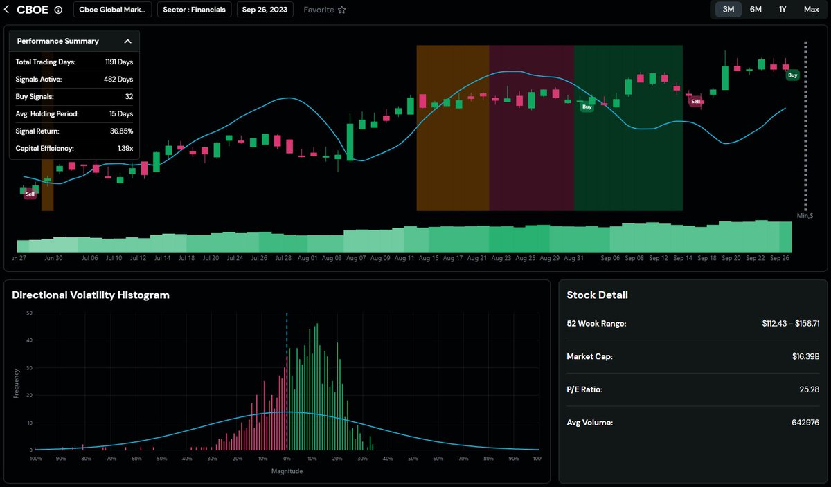 ovtlyr's tweet image. $CBOE is your ticket to a dynamic trading experience. Discover why with the Buy signal details at ovtlyr.com. 🚀 #DynamicTrading #ProfitableTrade