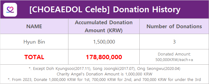MyloveactorEn's tweet photo. Our 62nd #CHOEAEDOLCeleb Actor #CharityFairy🧚🏻‍♂️is #HYUNBIN

👏Happy Birthday!🎉
✨₩500k will be donated in the name of Hyunbin!

🗳️Vote your bias
💎Support ads fundraising
✅ThemedPick
📲Download CHOEAEDOL Celeb
https://t.co/yLQtX9D0Dz https://t.co/KuEhtLsZV1