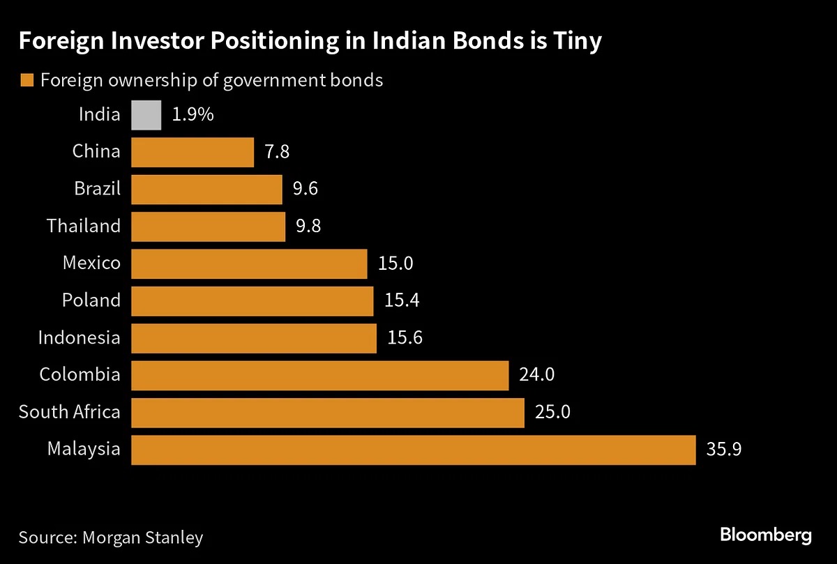 forex_cr's tweet photo. 🌟 While foreign bond investments in Indian bonds are a mere 1.9%, India is ready to take center stage with a whopping 10% in JPMorgan's Emerging Market Bond Index.
#Bondindex #forex #JPmorgan #Export #import https://t.co/DZENSOZRkQ