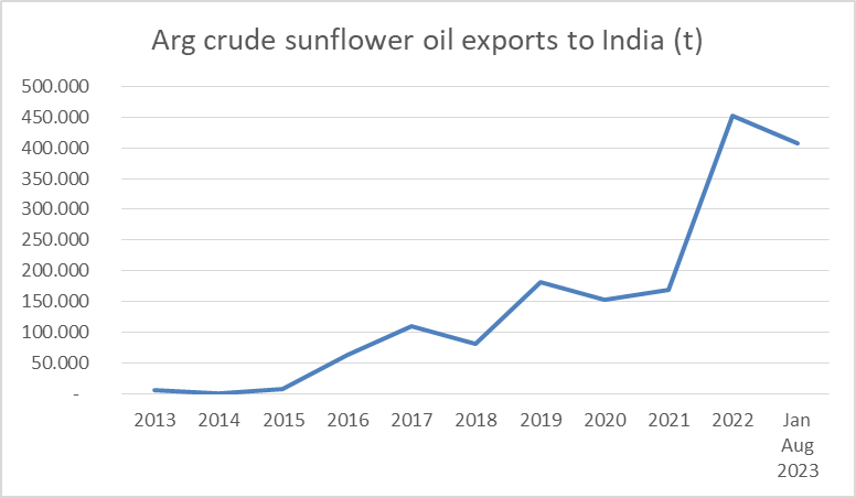 jpreciadopatino's tweet photo. According to the National Statistics Service, between Jan to Aug 408Kt of #sunflower oil 🌻were dispatched to India🇮🇳, 63% of Arg total exports. If another 63% of the remaining registered licenses are shipped to India, Arg will reach a new record this year. #vegoils #oilseeds https://t.co/bt35bJlhZK