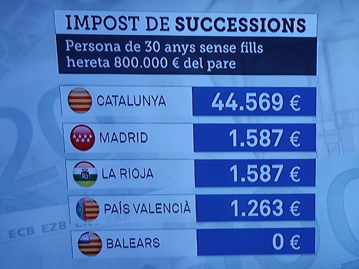 Dolors63's tweet photo. @joancgallego On es la "igualdad"? Si tens una 💩 de nòmina de 900€ com pagaràs hisenda per tenir dret a l'herència? https://t.co/iDdKzeBRm4