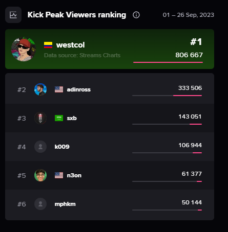 StreamsCharts's tweet photo. ⏮ This month on #kick, 🇨🇴@WestCOL_ was

#️⃣1️⃣ in Peak Viewership
#️⃣2️⃣ in Overall Ranking
#️⃣1️⃣ in Spanish Ranking

We can see these with our RANKINGS tool within the PRO or Streamer plans!

See how it works on @shroud's channel for free
➡ https://t.co/gJhNRW7ApS https://t.co/N1Twb28WTP