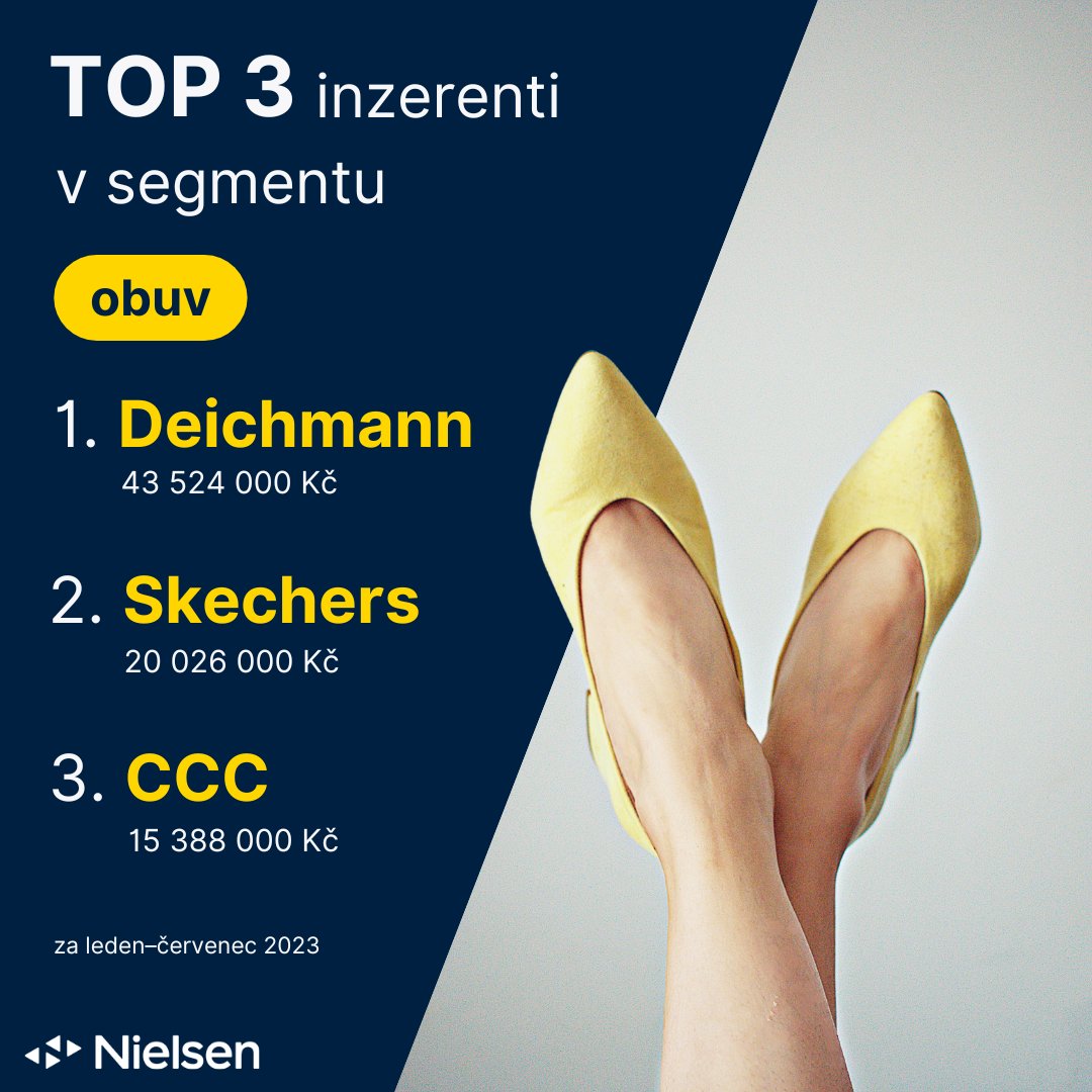 N_Admosphere's tweet image. Mezi obuvními značkami letos zatím nejvíce inzerovala značka Deichmann 👞 A to s velkým náskokem.

Data pochází z našeho monitoringu reklamy Ad Intel.

#reklama #monitoring #inzerce #obuv #boty