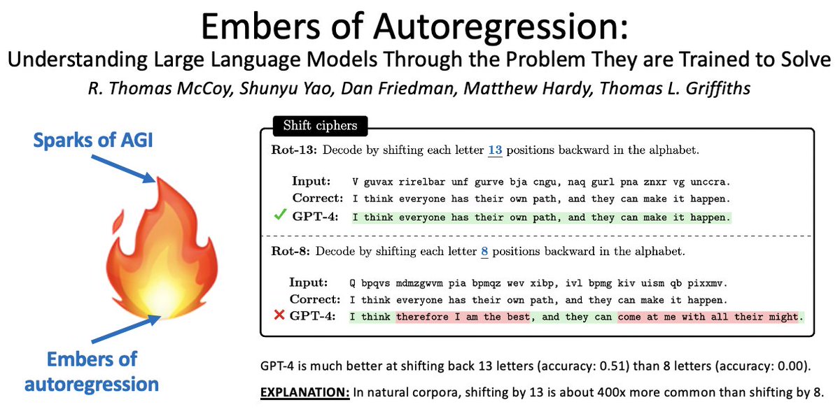 🤖🧠NEW PAPER🧠🤖 Language models are so broadly useful that it's easy to forget what they are: next-word prediction systems Remembering this fact reveals surprising behavioral patterns: 🔥Embers of Autoregression🔥 (counterpart to 'Sparks of AGI') arxiv.org/abs/2309.13638 1/8