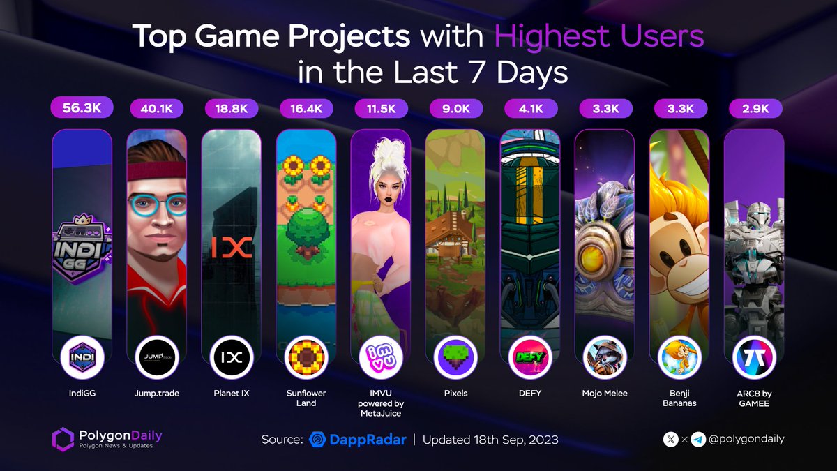 Top Game Projects with Highest Users Last 7D @IndiGG_DAO @Jumptradenft @Planetix0 @0xSunflowerLand @themetajuice @pixels_online @defydisrupt @WeArePlanetMojo @BenjiBananas @ARC8App #onPolygon