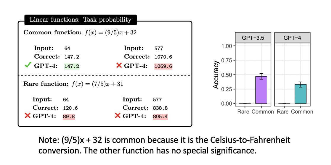 <a href="/ShunyuYao12/">Shunyu Yao</a> <a href="/danfriedman0/">Dan Friedman</a> <a href="/mdahardy/">matt hardy</a> <a href="/cocosci_lab/">Griffiths Computational Cognitive Science Lab</a> By reasoning about next-word prediction, we make several hypotheses abt factors that'll cause difficulty for LLMs

1st is task frequency: we predict better performance on frequent tasks than rare ones, even when the tasks are equally complex

Eg, linear functions (see img)!

4/8