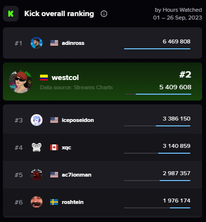 StreamsCharts's tweet photo. ⏮ This month on #kick, 🇨🇴@WestCOL_ was

#️⃣1️⃣ in Peak Viewership
#️⃣2️⃣ in Overall Ranking
#️⃣1️⃣ in Spanish Ranking

We can see these with our RANKINGS tool within the PRO or Streamer plans!

See how it works on @shroud's channel for free
➡ https://t.co/gJhNRW7ApS https://t.co/N1Twb28WTP