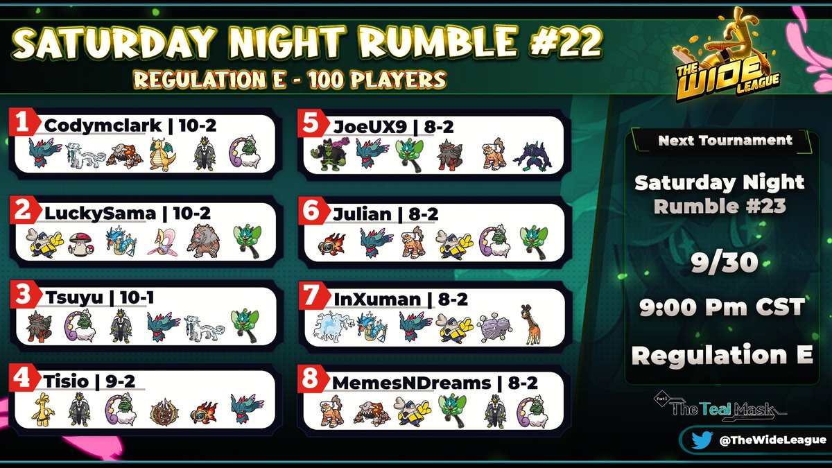 ✨The Wide League Saturday Night Rumble #22✨

Love seeing new mons like Weezing and Brambleghast!

🥇 <a href="/Codymclark/">Cody</a> is our New Champion👑
🥈 <a href="/Lucky_Sama03/">Luciano</a> 
🥉 <a href="/tsuyuvgc/">TsuyuVGC</a> 

4⃣➡️8⃣ 
<a href="/88Tizio/">TisioVGC</a> - <a href="/JoeUX9/">Joseph Ugarte</a> - @jules_RCT9 - <a href="/inXuman_VGC/">inXuman</a> - @MemesNDreams13 
👇Next Week Signups &amp; Links Below