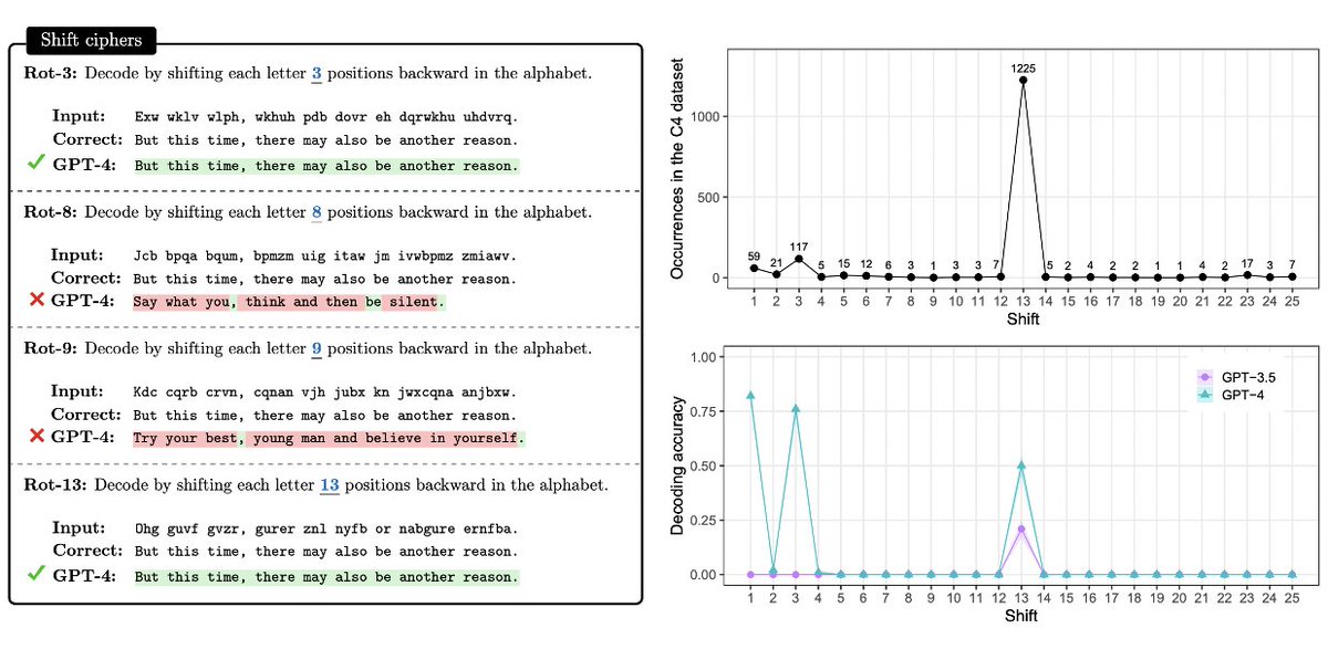 <a href="/ShunyuYao12/">Shunyu Yao</a> <a href="/danfriedman0/">Dan Friedman</a> <a href="/mdahardy/">matt hardy</a> <a href="/cocosci_lab/">Griffiths Computational Cognitive Science Lab</a> Another example: shift ciphers - decoding a message by shifting each letter N positions back in the alphabet.

On the Internet, the most common values for N are 1, 3, and 13. These are the only ones for which GPT-4 performs well!

5/8