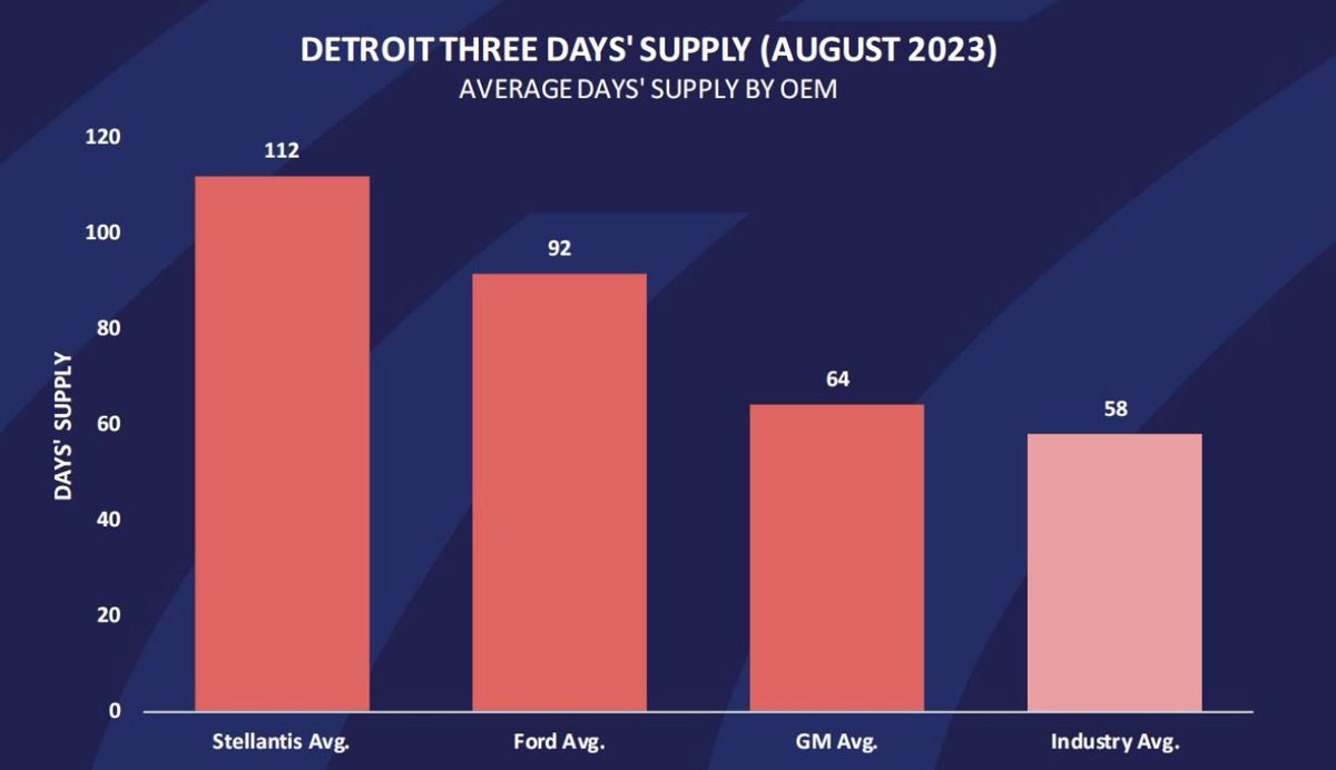 GuyDealership's tweet photo. Who will suffer the most from extended auto worker strikes?

Insightful chart showing inventory availability for each car manufacturer:

- GM is under most pressure to 'strike' a deal
- Stellantis has the most breathing room.
- Ford is... being Ford.

(chart from @HaigPartners)