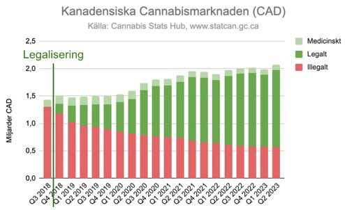 kakstadenssoner's tweet photo. Medan Sverige börjar bli Europas Mexiko torkar cannabisinkomsterna ut för gängen i Kanada.

Men låt de fortsätta bomba trapphus, skjuta på öppen gata och sätta hela området i skräck.

Låt de fortsätta kriget om marknaden. 
Det är det politikerna vill. https://t.co/pon2kAr6p6