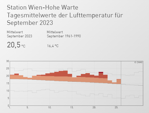 29 Grad heute! in Wien gab es in diesem September noch KEINEN EINZIGEN TAG an dem es kühler war als im früheren Mittel, also dem was einmal normal war. Wir liegen aktuell um unfassbare 4 Grad über dem alten Normal.