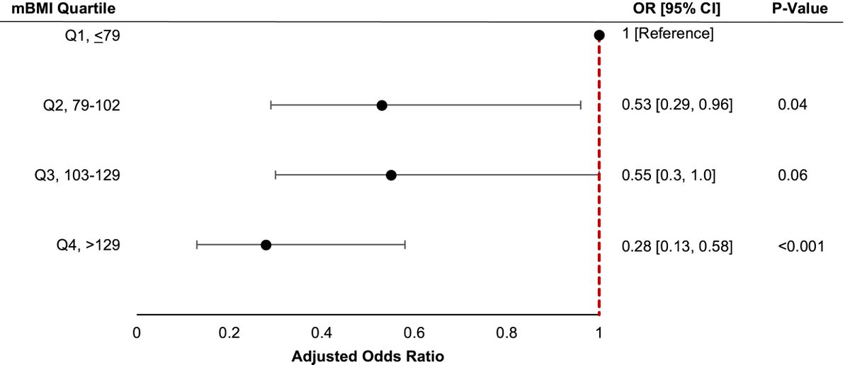 MyJSCAI (@myjscai) on Twitter photo 📖mBMI associated w worse outcomes after treatment of intermediate or high-risk #PE
#EKOS #mBMI
➡️doi.org/10.1016/j.jsca…
<a href="/MVMadhavanMD/">Mahesh V. Madhavan, MD, MS</a> <a href="/sahilparikhmd/">Sahil A. Parikh, MD</a> <a href="/sanjum/">Sanjum S. Sethi MD, MPH</a> 📖mBMI associated w worse outcomes after treatment of intermediate or high-risk #PE
#EKOS #mBMI
➡️doi.org/10.1016/j.jsca…
<a href="/MVMadhavanMD/">Mahesh V. Madhavan, MD, MS</a> <a href="/sahilparikhmd/">Sahil A. Parikh, MD</a> <a href="/sanjum/">Sanjum S. Sethi MD, MPH</a>