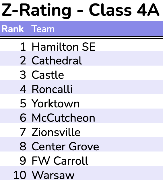 RELEASED: IndianaPrepVolleyball.com / @IHSVCA Weekly Z-Ratings for September 25, 2023. Top 10 in Each Class.