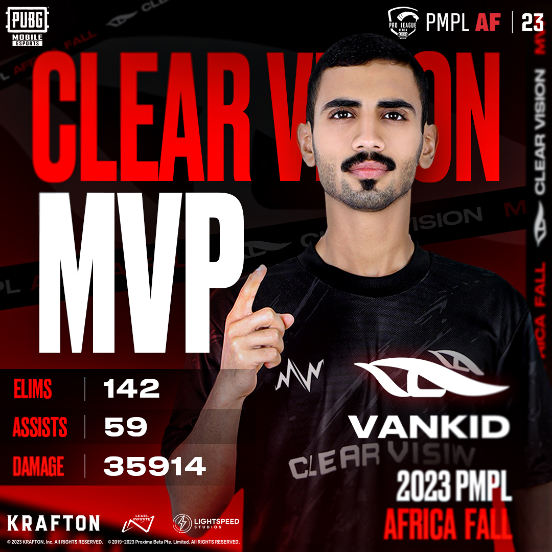 EsportsPUBGM's tweet photo. 🏆Congratulations to CLEAR VISION VANKID for becoming the MVP of 2023 PMPL AFRICA FALL!
🎉His exceptional skills have delivered thrilling matches to us all!
Let's cheer for him!👏
🔥Download PUBG MOBILE now: https://t.co/wQ82NEBjqh
#PUBGMOBILE #PUBGMESPORTS #PMPL #PMPLAFRICA https://t.co/dO1qwHzQ1P