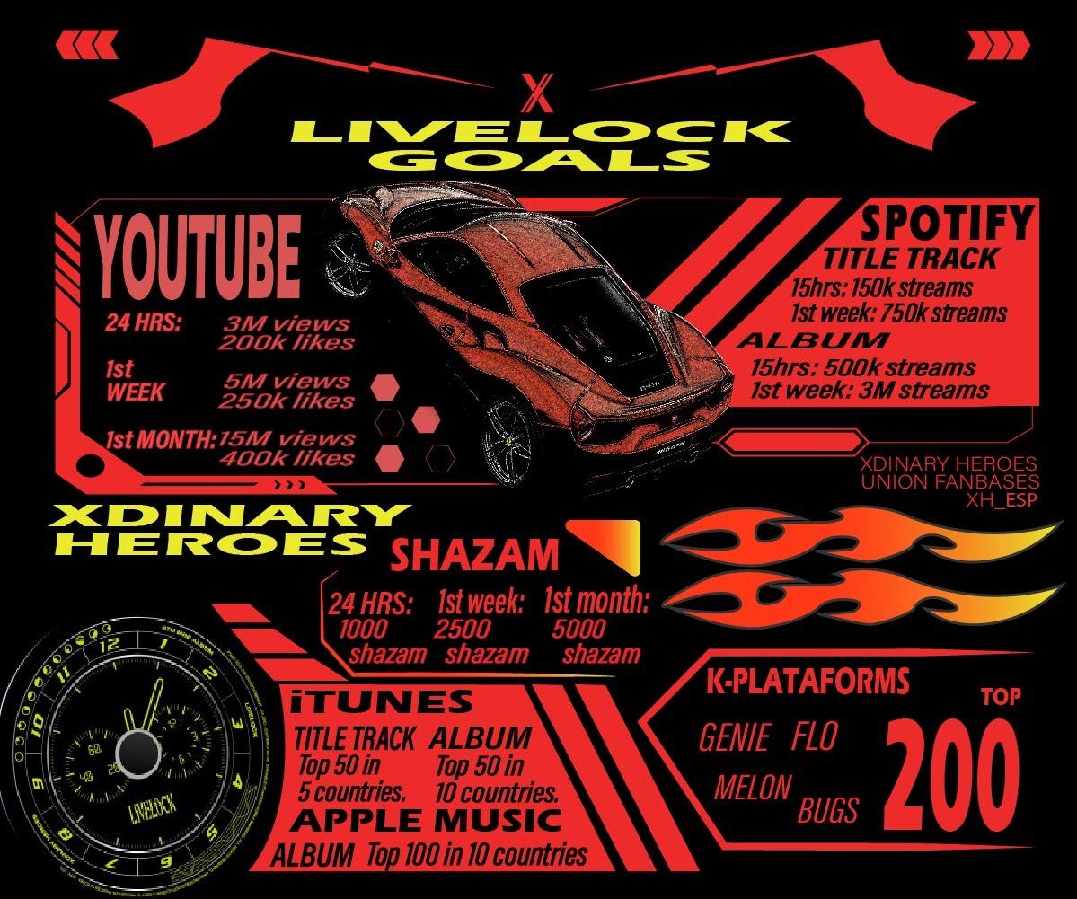 XH_Global's tweet photo. Xdinary Heroes 
<Livelock> 
🔐Comeback Goals

Let's achieve these, Villains!

ALBUM RELEASE🔻
2023.10.11 6PM (KST)
🏎 TITLE "Break the Brake"

#XdinaryHeroes #엑스디너리히어로즈
#Livelock #Break_the_Brake
#WE_ARE_ALL_HEROES
#JYP https://t.co/kGCgtD27rX