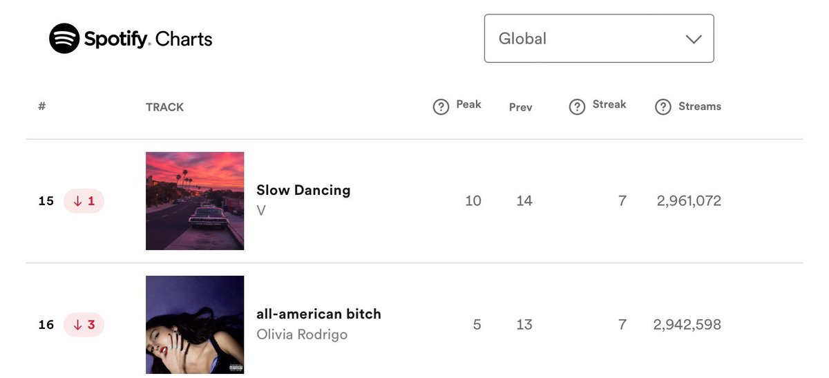 taeguide's tweet photo. Two fake Slow Dancing songs are wrongly credited as Slow Dancing by V on Youtube Music, Spotify, Qobuz, Amazon and this is affecting the original Slow Dancing’s sales and streams. @bts_bighit @GeffenRecords @bts_bighit fix this issue immediately 

HYBE FIX SLOW DANCING 
GEFFEN FIX SLOW DANCING 
BILLBOARD CORRUPT