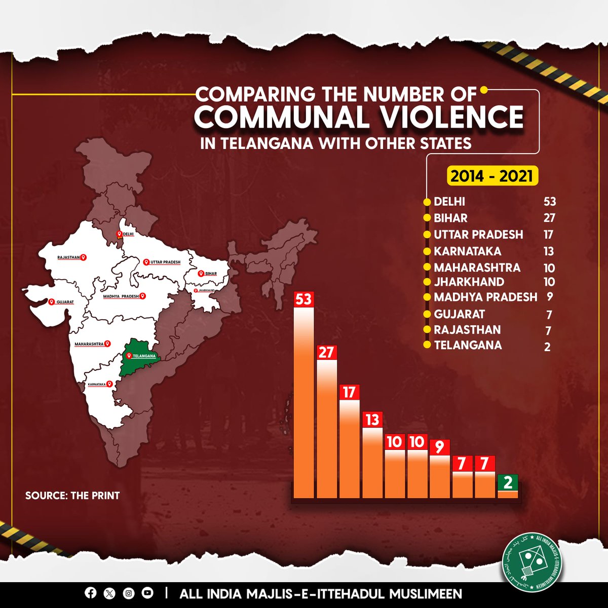 AIMIMUpdates_'s tweet photo. Comparing The number of Communal Violence in Telangana  with other States

#AIMIM #Telangana #INDIA https://t.co/bRIAuKZam3