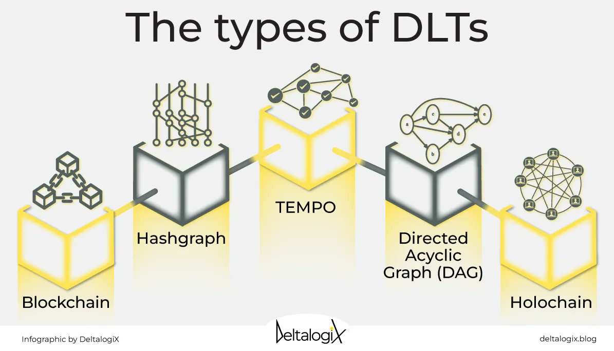 LindaGrass0's tweet photo. Within the constellation of #DLTs, each technology caters to the needs of different industries by offering distinctive features for creating value in a decentralized manner. Delve deeper into a comprehensive understanding of DLTs, read @DeltalogiX report > https://t.co/kSnzv8pGjY https://t.co/fOc8uIRfR2