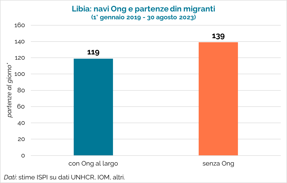 ⛔️🇮🇹 Per l'ennesima volta: no, le Ong non sono un "pull factor" per le partenze di #migranti dal Nord Africa.

Tra il 2019 e il 2023, le partenze di migranti nei giorni in cui le Ong erano al largo delle coste libiche sono state persino inferiori di quelle nei giorni senza Ong.