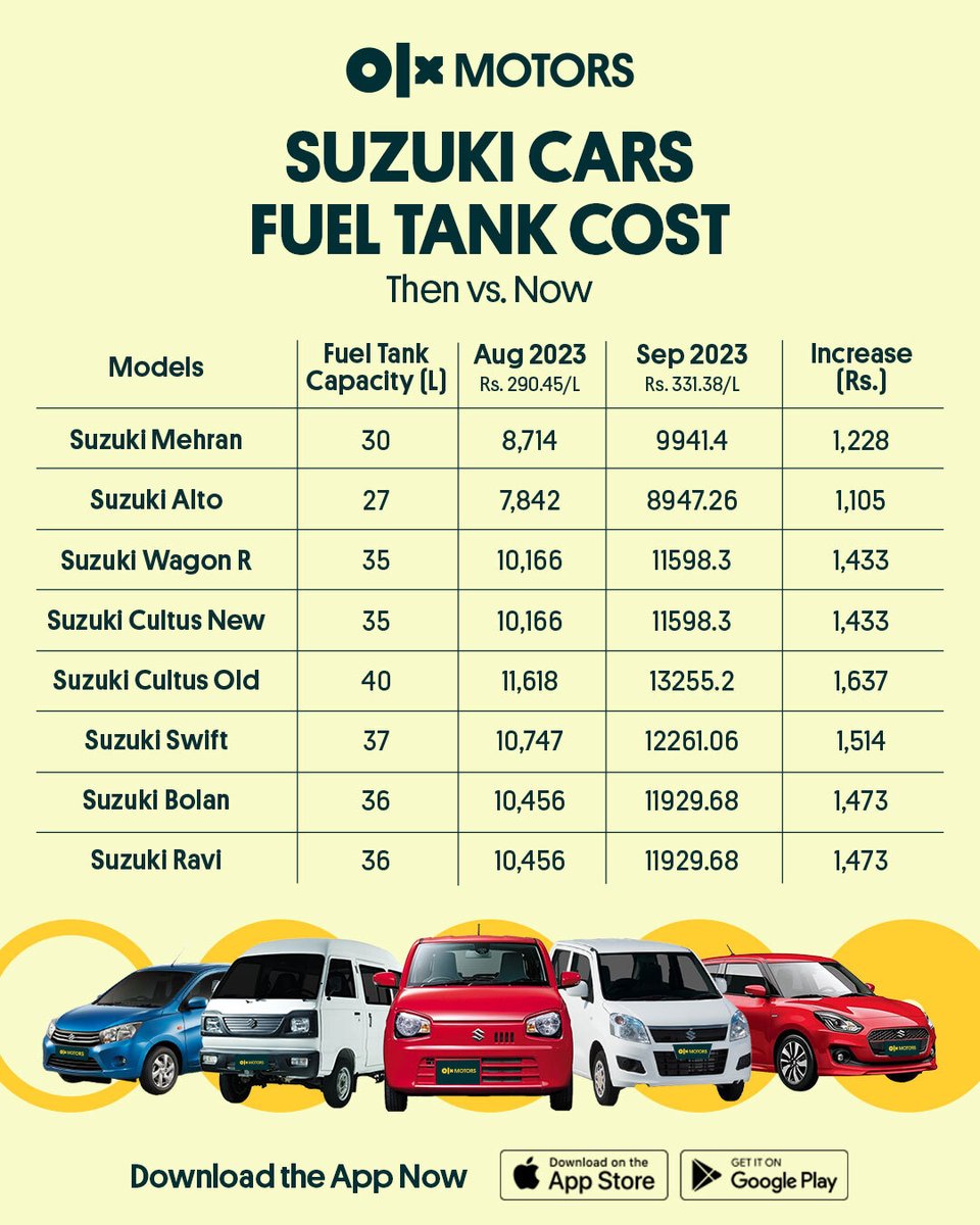 OLX_Pakistan's tweet image. After the recent fuel price hike, check out how much it costs to fill your Suzuki car’s fuel tank. 

Buy Suzuki Cars on OLX: bit.ly/4531COb

#suzuki #mehran #alto #wagonR #cultus #swift #bolan #ravi