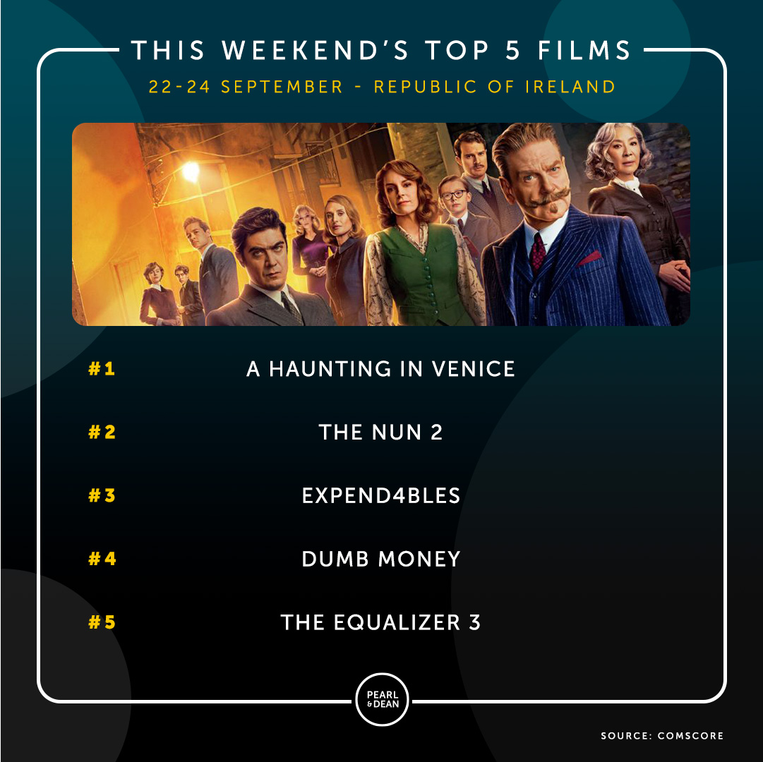 Kenneth Branagh's Poirot threequel #AHauntinginVenice took the top spot again at the Irish box office this weekend 🔍💸

New entry #Expend4bles could only make it to no.3 in ROI and no.5 in Northern Ireland 🔫 while #TheNun2 and #TheEqualizer3 are still making good profits!