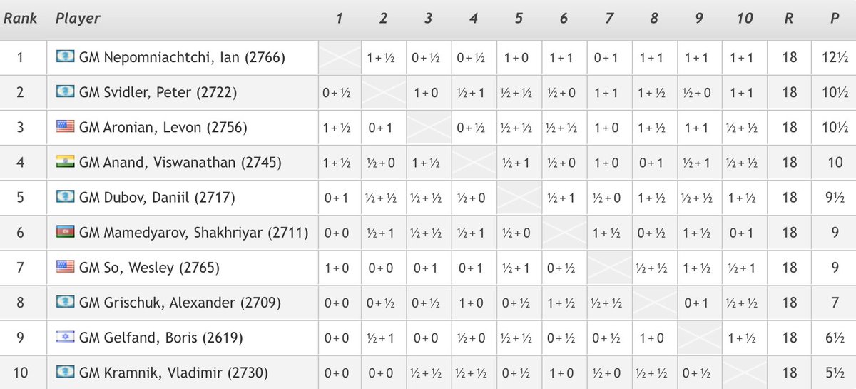 chess24com's tweet photo. Nepomniachtchi finished 2 points clear at the top of the #LevitovChessWeek, ahead of Svidler and Aronian (earlier an incorrect result was recorded for the last-round Aronian-Anand game): https://t.co/UmrVHLlhqo
#c24live https://t.co/fl3p07Wk4y
