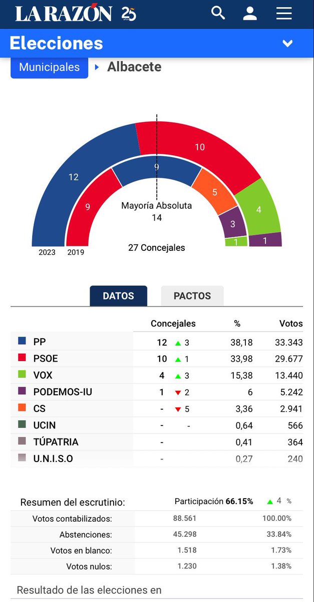 Solo hay que sumar <a href="/oscar_puente_/">Óscar Puente</a> , mire… en Albacete ganó el PP de <a href="/Selopezmanuel/">Manuel Serrano</a> que suma más votos que toda la izquierda junta. 

Hay que documentarse mejor. 

#InvestiduraFeijoo