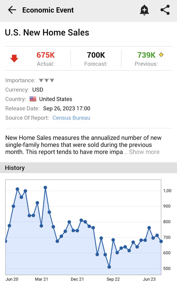 Investingcom's tweet photo. ⚠️BREAKING:

*U.S. JUNE NEW HOME SALES TUMBLE -8.7% M/M TO 675,000; EST. 700,000; PREV. 739,000

*LOWEST SINCE FEBRUARY 2023 

🇺🇸 🇺🇸 https://t.co/XdoljnOt8d