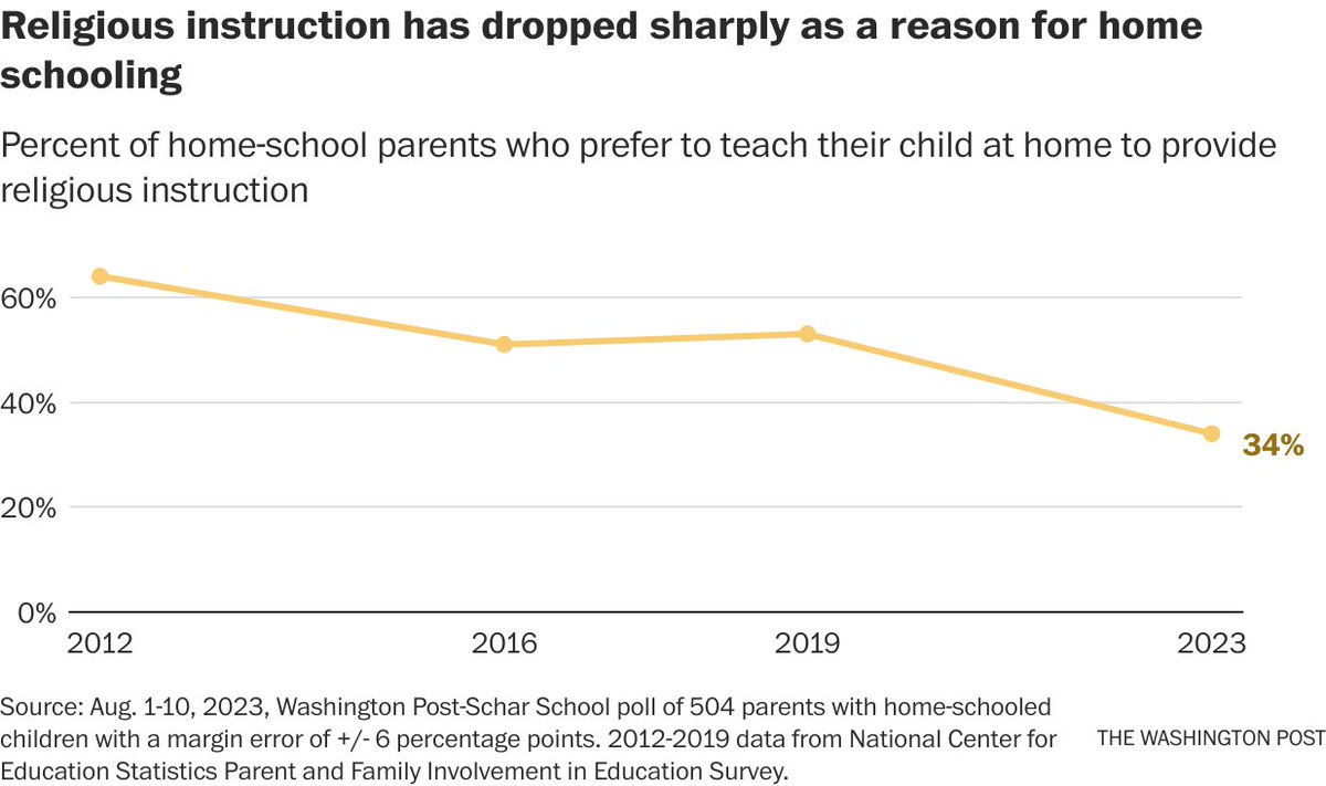 In a 2012 federal survey, nearly 2 in 3 home-school parents listed a desire to provide religious instruction as a reason for home schooling. That dropped to about half of parents in 2016 and 2019 federal surveys. washingtonpost.com/education/2023…