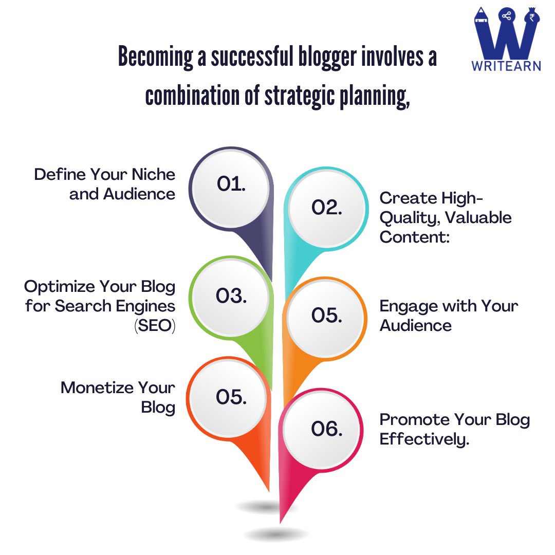 If you want to become a successful blogger then work on the six areas. writearn.in/?is_signup=true . . . #writearn #writeandearn #writers #writersofindia #indianwriters #hindiquotes #hindiwriter #bloggin #indianbloggers #instablogger #earnmoneyfromhome #onlinemoneymaking