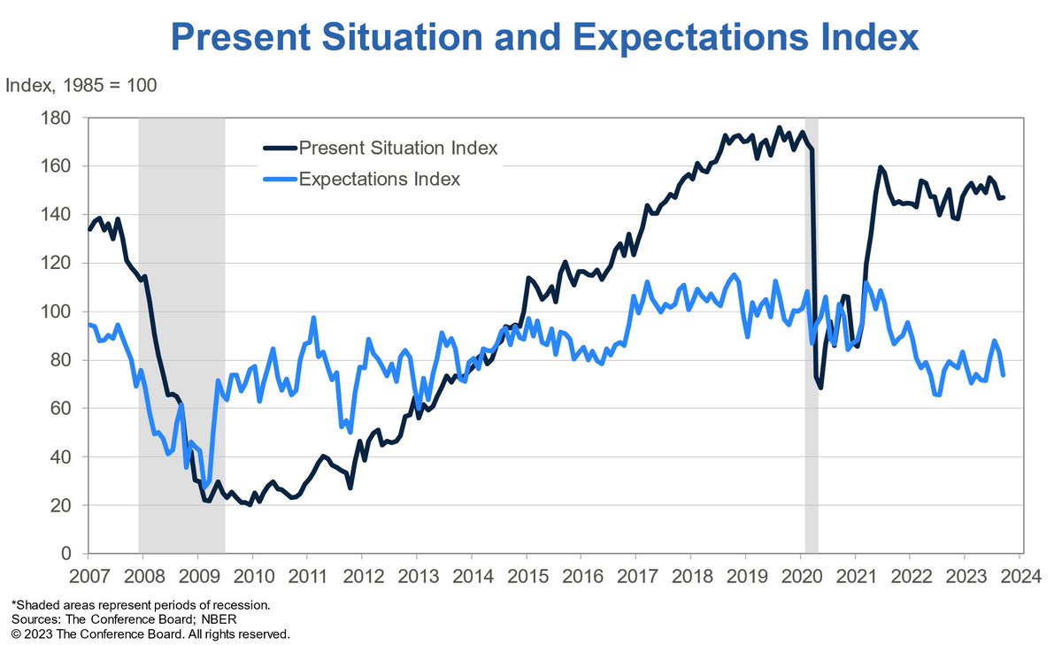 Conferenceboard's tweet image. US #ConsumerConfidence fell to 103.0 (1985=100) in September, down from 108.7 (upwardly revised) in August. The #ExpectationsIndex declined for the second straight month, sinking back below the #recession threshold of 80 after gains earlier in 2023. ow.ly/aB0250PPI4N