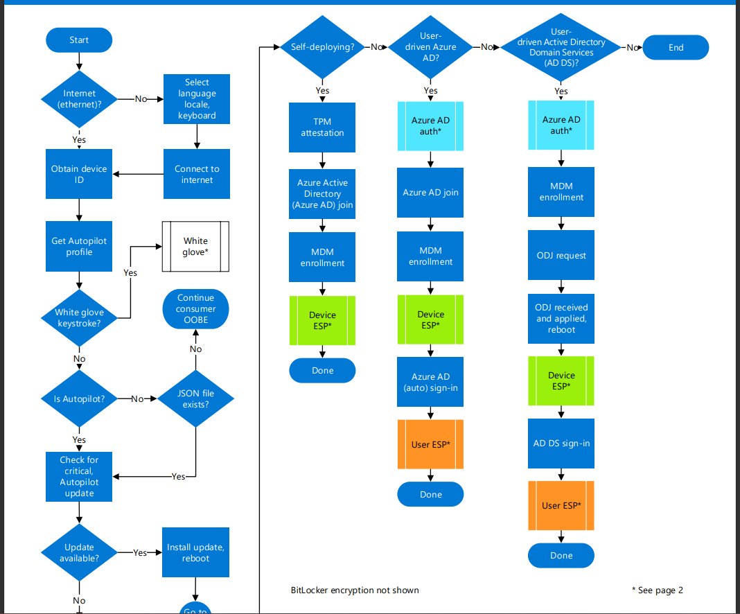 htmdcommunity's tweet photo. ↪Windows AutoPilot Step-by-Step Admin Guide to Provision Windows 10 /11 Devices https://t.co/zFbORigm1v
↪Windows Autopilot deployment process - Flowchart - Download
#WindowsAutopilot #MSIntune #Intune #WindowsDeployment https://t.co/G9lLlQgSln