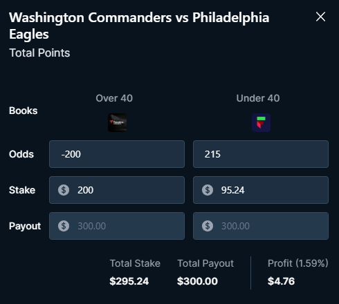 MDSportBet's tweet photo. Commanders v Eagles Arbitrage Bet
Fanatics: Over 40 Total Points $200 to win $300
FLIFF: Under 40 Total Points $95 to win $299.25

Total Risked: $295
Total Profit: $4.25 or $5 depending on which side hits

See more risk free bets like this (and $100 off): https://t.co/2eRq6n0UU6 https://t.co/tLtfZCCVcH