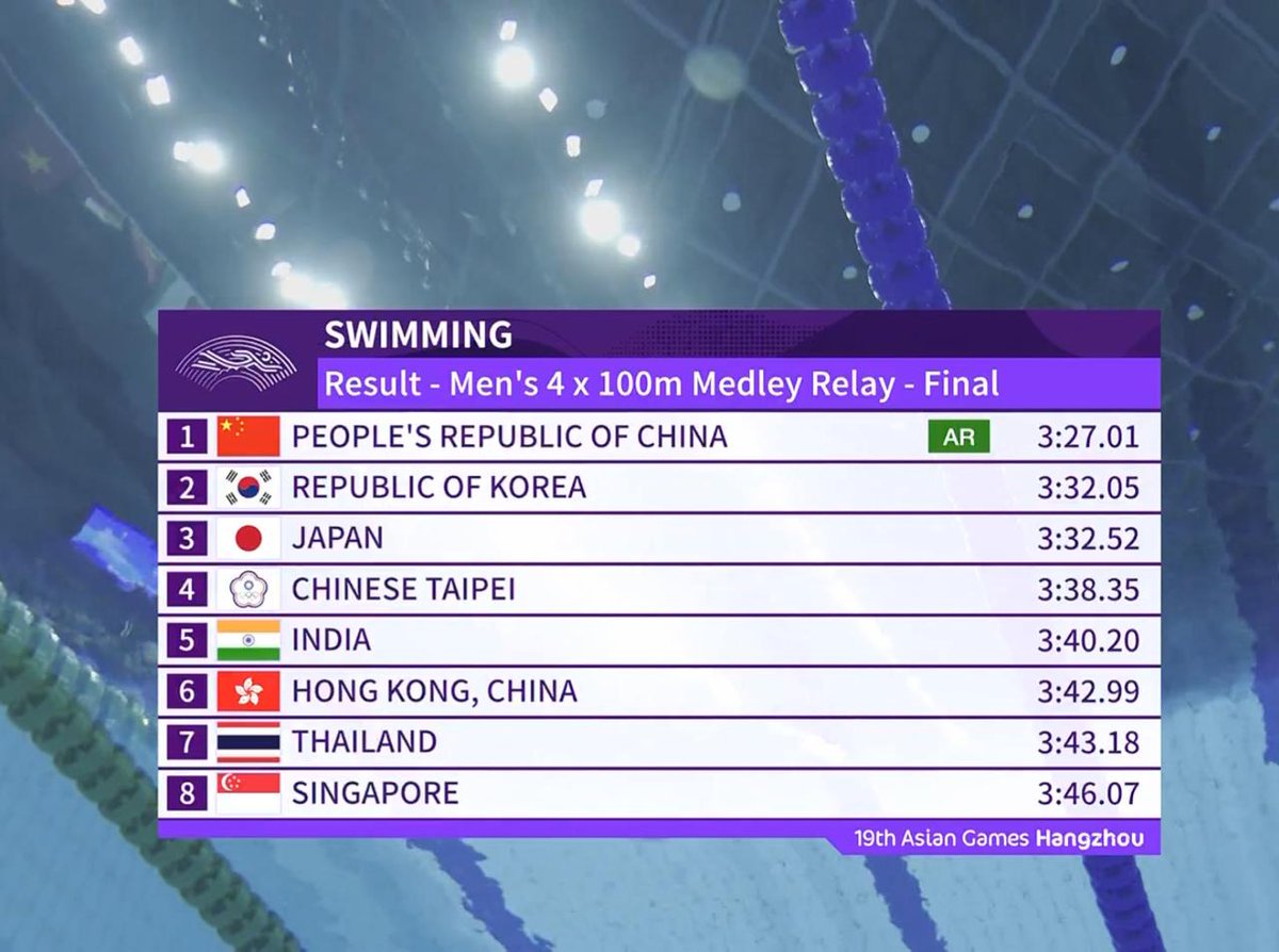Media_SAI's tweet photo. New Record Alert🚨

Team 🇮🇳 comprising of @swim_sajan, Likith Prema, Tanish George Mathew & #TOPScheme Athlete @srihari3529 finished 5⃣th in Men's 4X400 Medley Event setting new Best India Time

Great effort by our team as they clocked 3.40.20 to create the new record 🥳

Well done guys! Many Congratulations 🥳👏👏