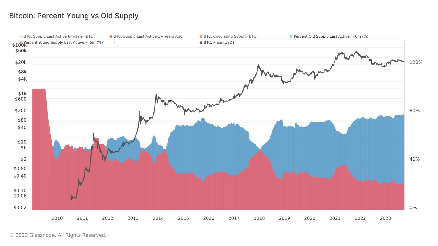 Old vs new Bitcoin supply: (Source: Glassnode)