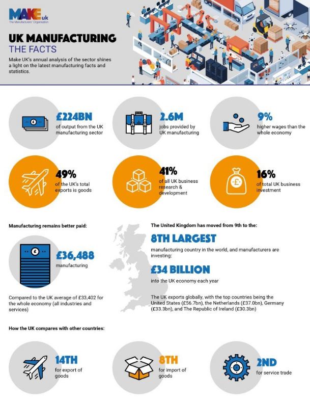 UK Manufacturing is back! And we are thriving being apart of it!

2023 FACTS
• 8th Largest manufacturer in the world
• Output worth £224 BILLION to the economy
• Support 2.6 MILLION jobs
• Accounts for 41% of all UK R&amp;D
• 16% of all UK business investment

#britishisbest