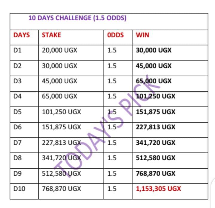 Todayz_Pick's tweet photo. If You have 20,000 UGX, i will help you Earn 1 Million UGX through this Rollover PLAN (10 DAYs Challenge).

Tickets will not Exceed ODDS 1.5 🔥 &amp; Will be Posted Free on Our telegram Channel (check Pinned Tweet to join)

"We are Transforming Lives through Sports Betting" https://t.co/1OusC1yI7V