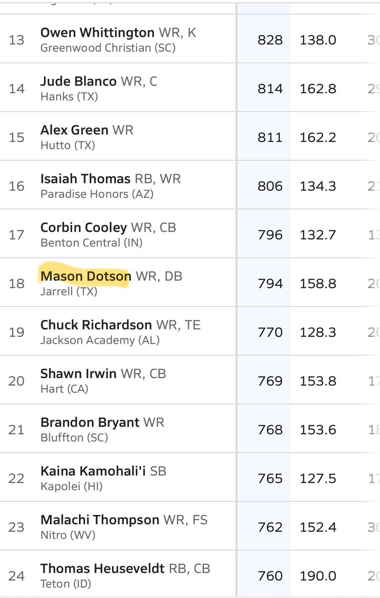The_MasonDotson's tweet image. Up to #18 in the nation in receiving yards at 794 through 5📈